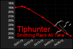 Total Graph of Tlphunter