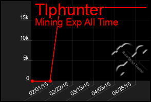 Total Graph of Tlphunter