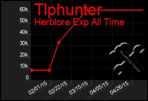 Total Graph of Tlphunter