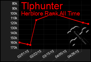 Total Graph of Tlphunter