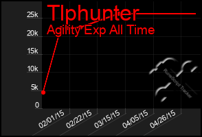 Total Graph of Tlphunter