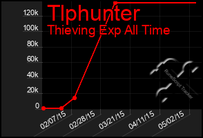 Total Graph of Tlphunter