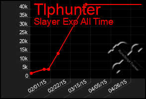 Total Graph of Tlphunter