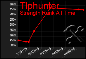 Total Graph of Tlphunter