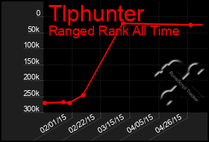 Total Graph of Tlphunter