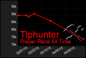 Total Graph of Tlphunter