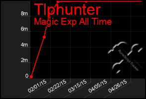 Total Graph of Tlphunter