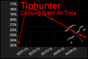 Total Graph of Tlphunter