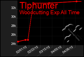 Total Graph of Tlphunter