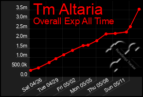 Total Graph of Tm Altaria