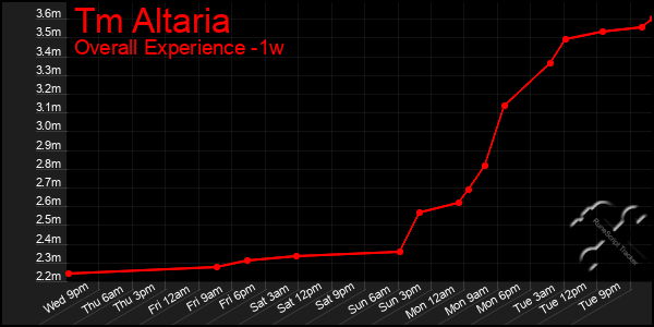 Last 7 Days Graph of Tm Altaria