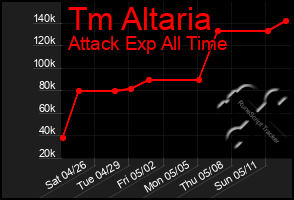 Total Graph of Tm Altaria