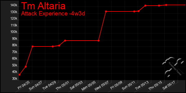Last 31 Days Graph of Tm Altaria