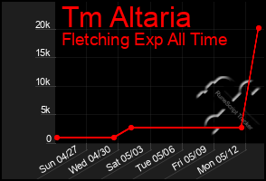Total Graph of Tm Altaria
