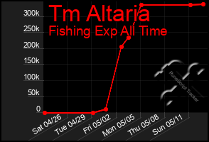 Total Graph of Tm Altaria