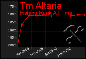 Total Graph of Tm Altaria