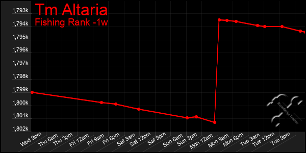 Last 7 Days Graph of Tm Altaria