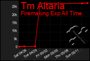 Total Graph of Tm Altaria