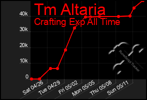Total Graph of Tm Altaria