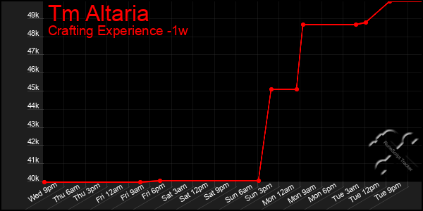 Last 7 Days Graph of Tm Altaria