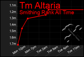 Total Graph of Tm Altaria