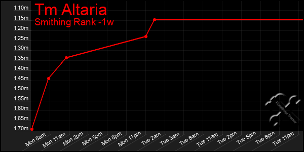 Last 7 Days Graph of Tm Altaria