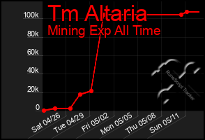 Total Graph of Tm Altaria