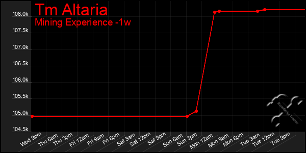 Last 7 Days Graph of Tm Altaria