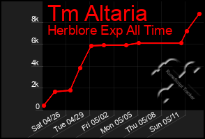 Total Graph of Tm Altaria