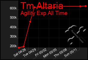 Total Graph of Tm Altaria