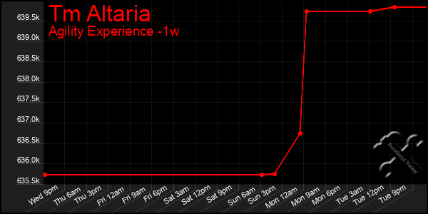Last 7 Days Graph of Tm Altaria