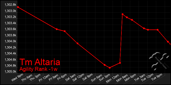 Last 7 Days Graph of Tm Altaria