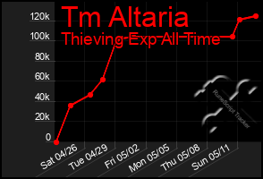 Total Graph of Tm Altaria