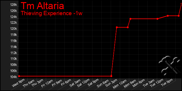 Last 7 Days Graph of Tm Altaria
