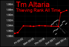 Total Graph of Tm Altaria