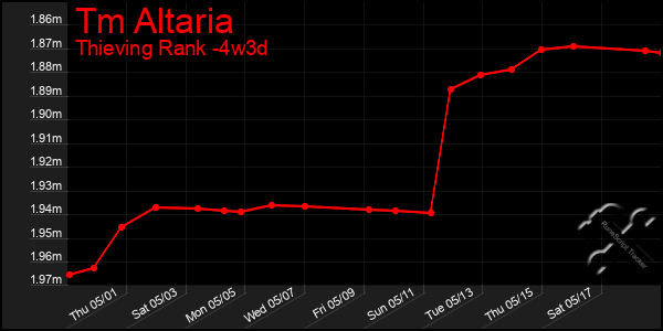 Last 31 Days Graph of Tm Altaria