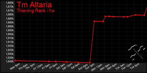 Last 7 Days Graph of Tm Altaria