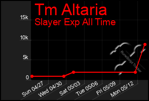 Total Graph of Tm Altaria