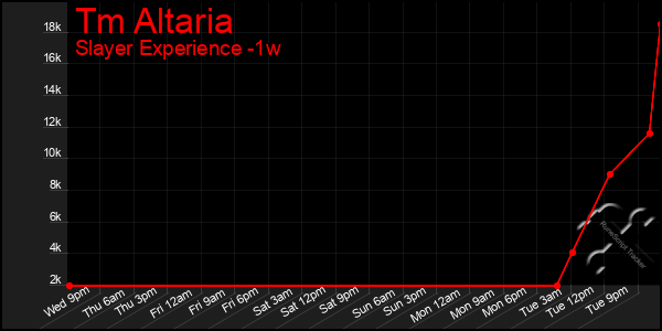Last 7 Days Graph of Tm Altaria