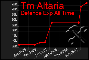 Total Graph of Tm Altaria