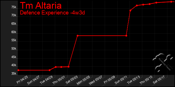 Last 31 Days Graph of Tm Altaria