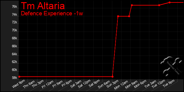 Last 7 Days Graph of Tm Altaria