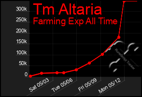Total Graph of Tm Altaria