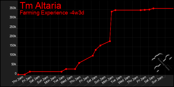Last 31 Days Graph of Tm Altaria
