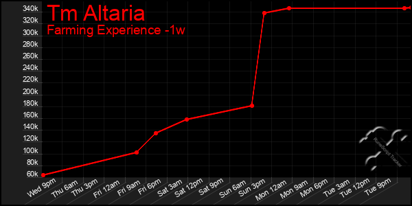 Last 7 Days Graph of Tm Altaria
