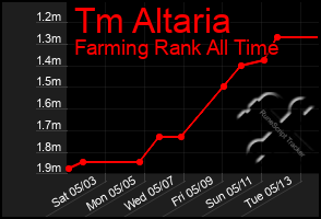 Total Graph of Tm Altaria