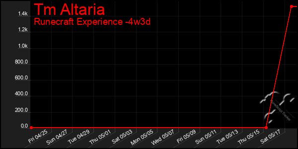 Last 31 Days Graph of Tm Altaria