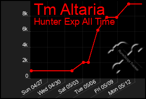 Total Graph of Tm Altaria