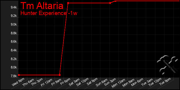 Last 7 Days Graph of Tm Altaria