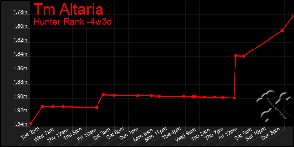 Last 31 Days Graph of Tm Altaria